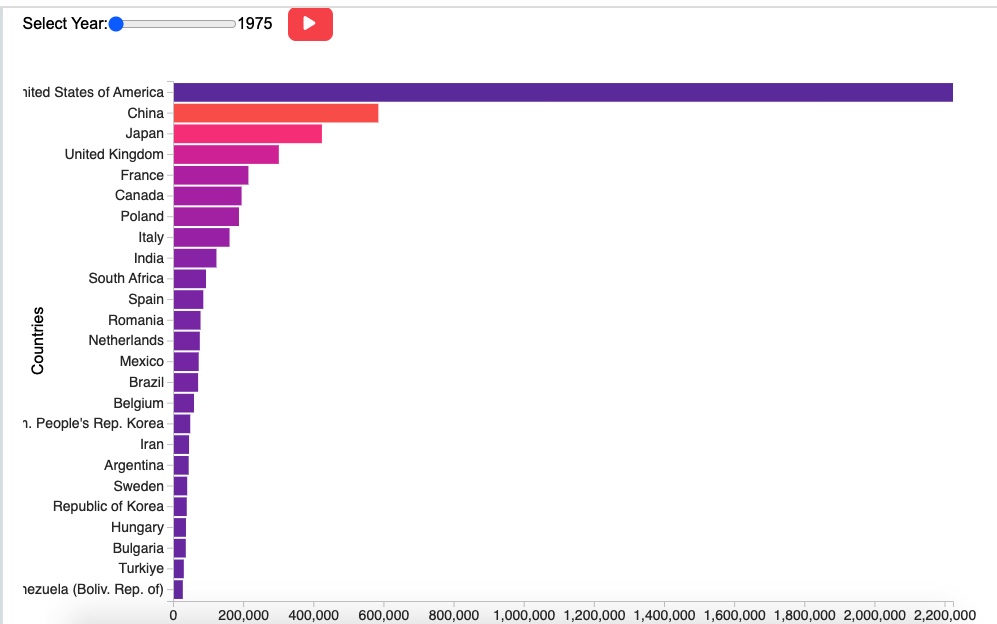 Static D3.js Bar Chart for top 25 countries - global CO2 emissions 1975-2021