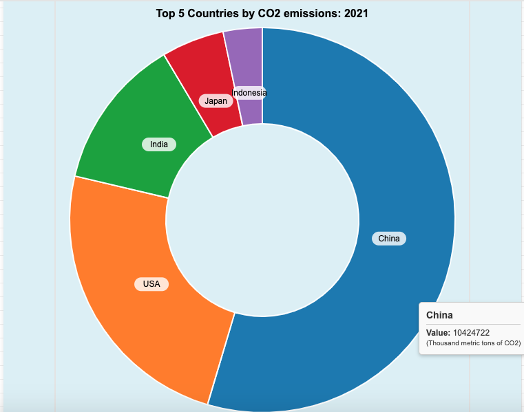 Static Donut Chart for top 5 countries - global CO2 emissions 2021